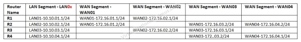 Routers Interfaces IP Configuration Matrix - 01